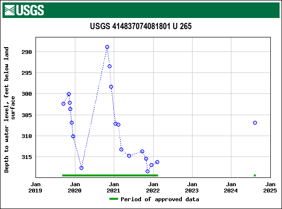 Graph of groundwater level data at USGS 414837074081801 U 265