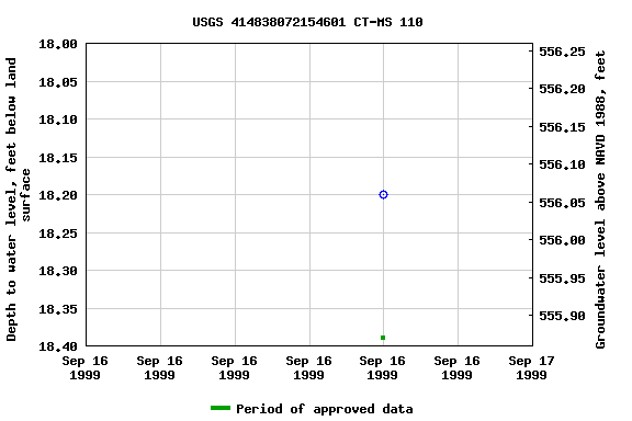 Graph of groundwater level data at USGS 414838072154601 CT-MS 110