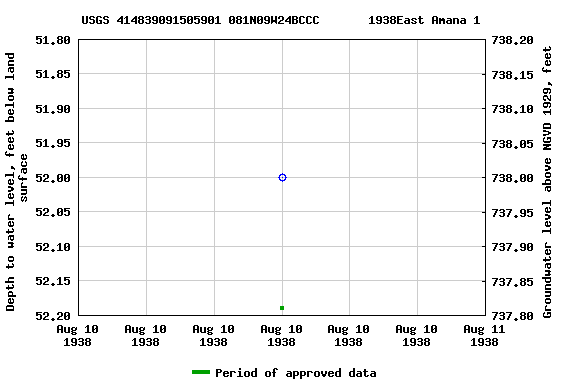 Graph of groundwater level data at USGS 414839091505901 081N09W24BCCC       1938East Amana 1