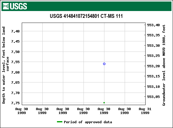 Graph of groundwater level data at USGS 414841072154801 CT-MS 111