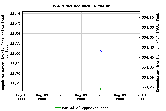 Graph of groundwater level data at USGS 414841072160701 CT-MS 90