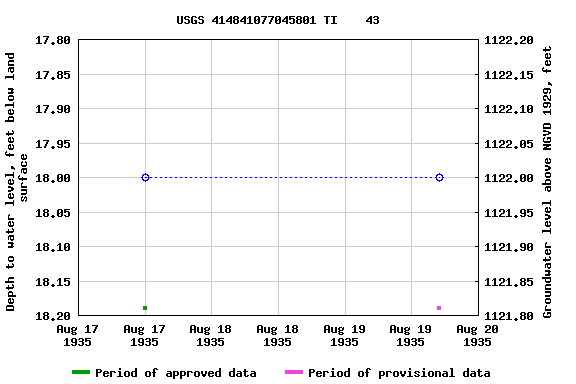 Graph of groundwater level data at USGS 414841077045801 TI    43