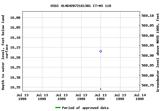 Graph of groundwater level data at USGS 414842072161301 CT-MS 118