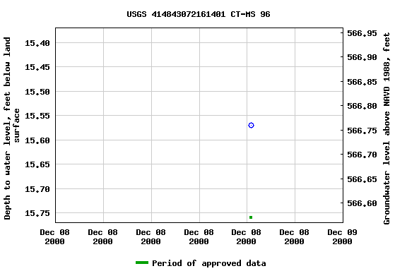 Graph of groundwater level data at USGS 414843072161401 CT-MS 96