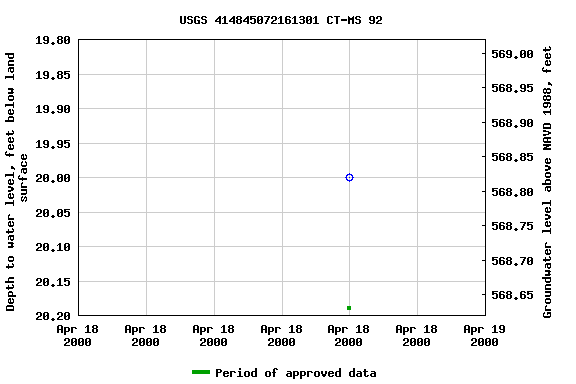 Graph of groundwater level data at USGS 414845072161301 CT-MS 92