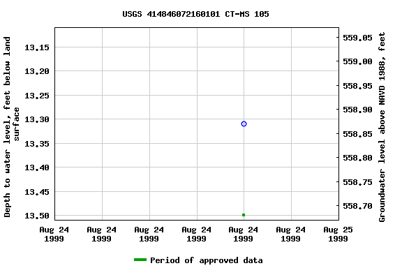 Graph of groundwater level data at USGS 414846072160101 CT-MS 105