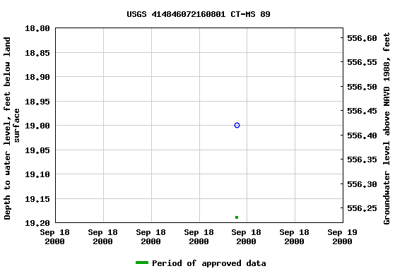 Graph of groundwater level data at USGS 414846072160801 CT-MS 89