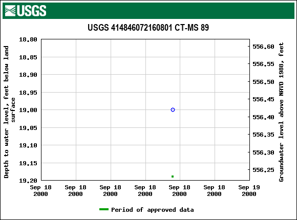 Graph of groundwater level data at USGS 414846072160801 CT-MS 89