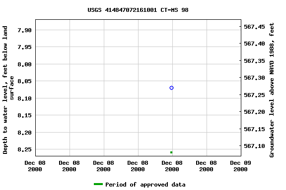 Graph of groundwater level data at USGS 414847072161001 CT-MS 98