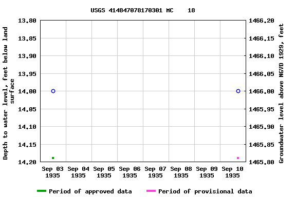 Graph of groundwater level data at USGS 414847078170301 MC    18