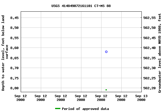 Graph of groundwater level data at USGS 414849072161101 CT-MS 88