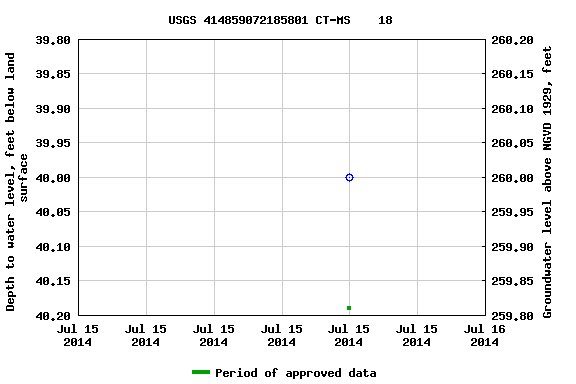 Graph of groundwater level data at USGS 414859072185801 CT-MS    18