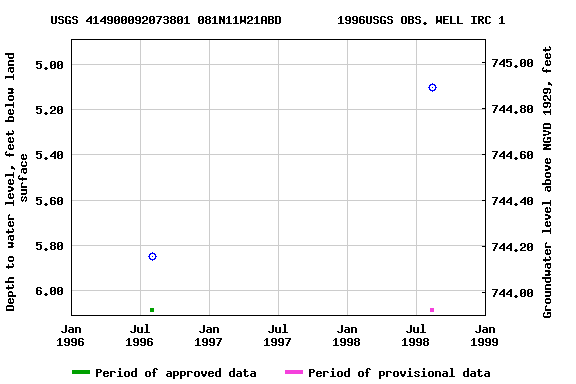 Graph of groundwater level data at USGS 414900092073801 081N11W21ABD        1996USGS OBS. WELL IRC 1