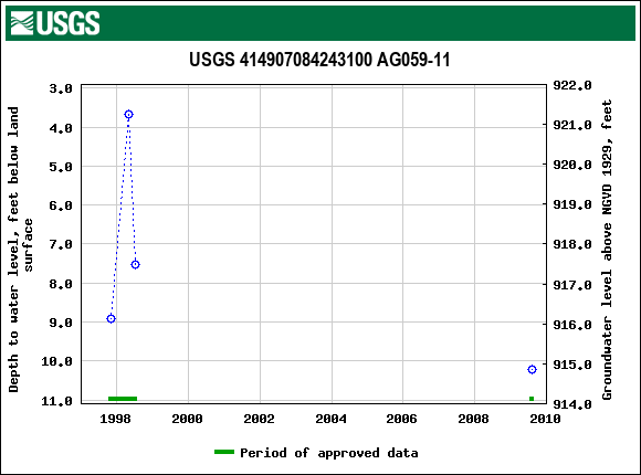 Graph of groundwater level data at USGS 414907084243100 AG059-11