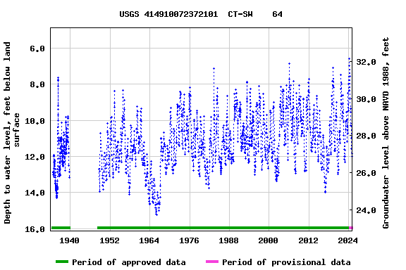 Graph of groundwater level data at USGS 414910072372101  CT-SW    64