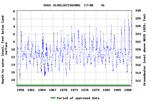 Graph of groundwater level data at USGS 414911071562001  CT-BK    41