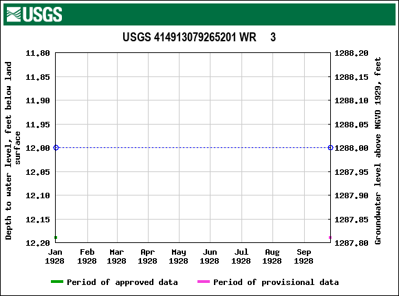 Graph of groundwater level data at USGS 414913079265201 WR     3