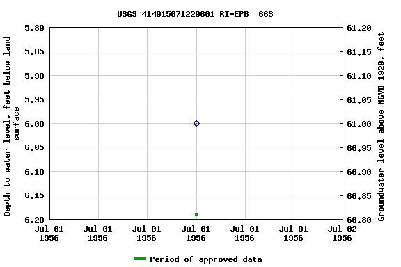 Graph of groundwater level data at USGS 414915071220601 RI-EPB  663