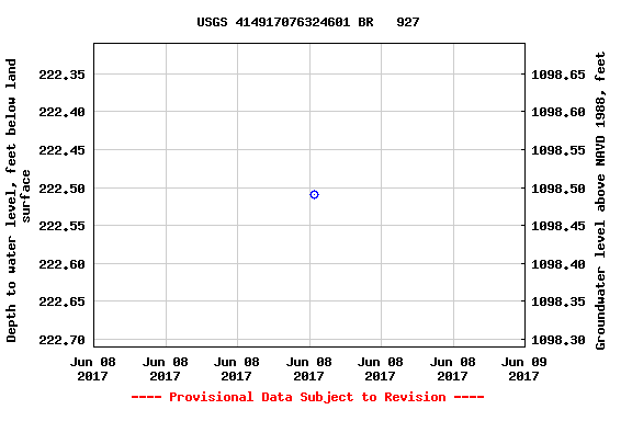 Graph of groundwater level data at USGS 414917076324601 BR   927