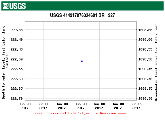 Graph of groundwater level data at USGS 414917076324601 BR   927