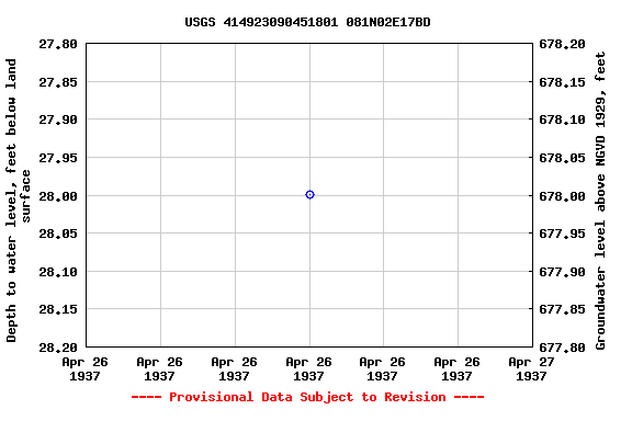 Graph of groundwater level data at USGS 414923090451801 081N02E17BD