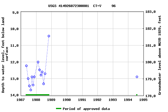 Graph of groundwater level data at USGS 414926072300801  CT-V     96