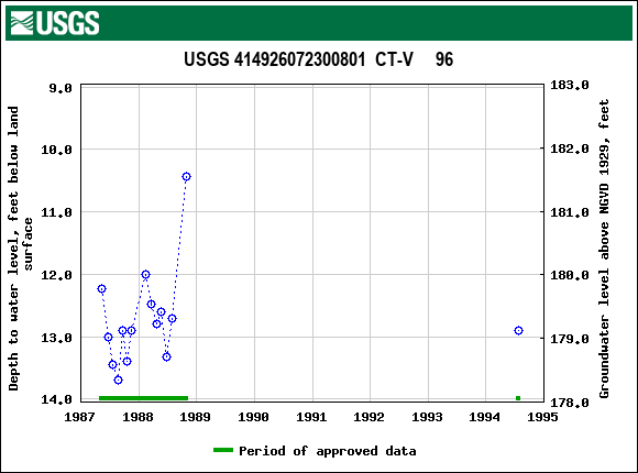 Graph of groundwater level data at USGS 414926072300801  CT-V     96