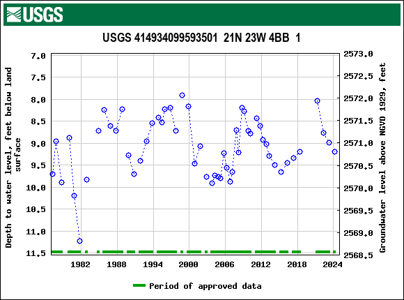 Graph of groundwater level data at USGS 414934099593501  21N 23W 4BB  1