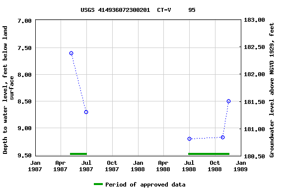 Graph of groundwater level data at USGS 414936072300201  CT-V     95