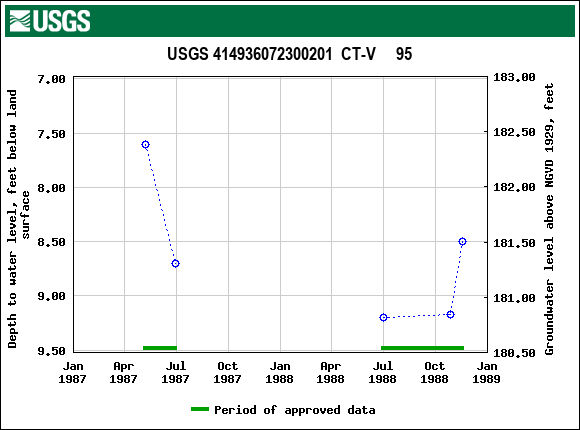 Graph of groundwater level data at USGS 414936072300201  CT-V     95