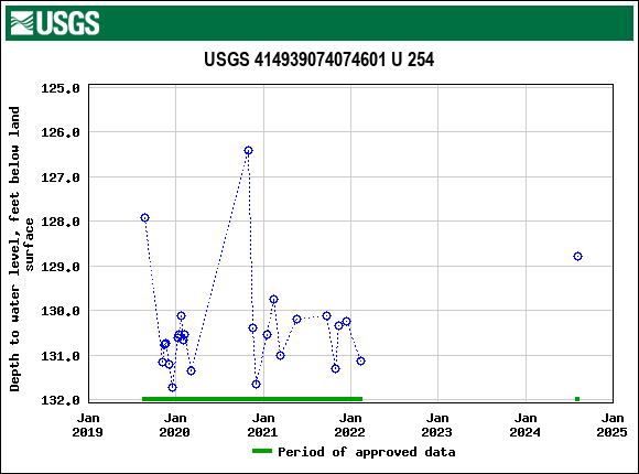Graph of groundwater level data at USGS 414939074074601 U 254