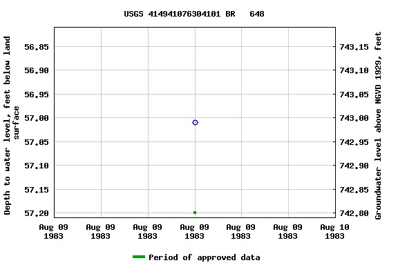 Graph of groundwater level data at USGS 414941076304101 BR   648