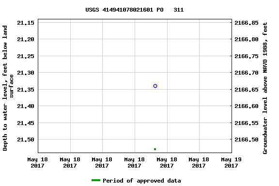 Graph of groundwater level data at USGS 414941078021601 PO   311