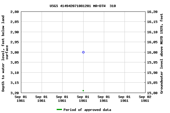 Graph of groundwater level data at USGS 414942071081201 MA-DTW  310