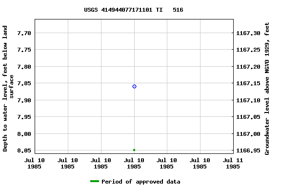 Graph of groundwater level data at USGS 414944077171101 TI   516