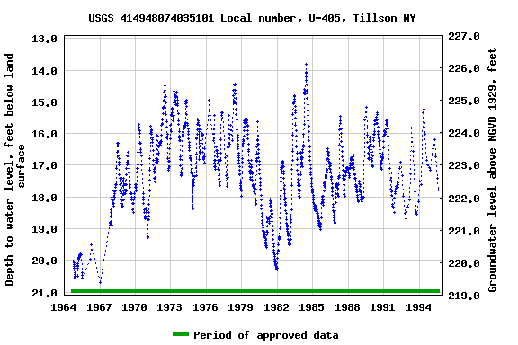 Graph of groundwater level data at USGS 414948074035101 Local number, U-405, Tillson NY