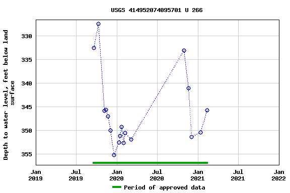 Graph of groundwater level data at USGS 414952074095701 U 266