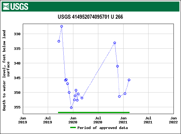 Graph of groundwater level data at USGS 414952074095701 U 266