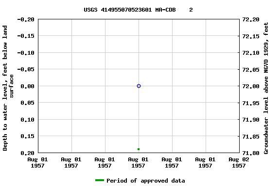 Graph of groundwater level data at USGS 414955070523601 MA-CDB    2