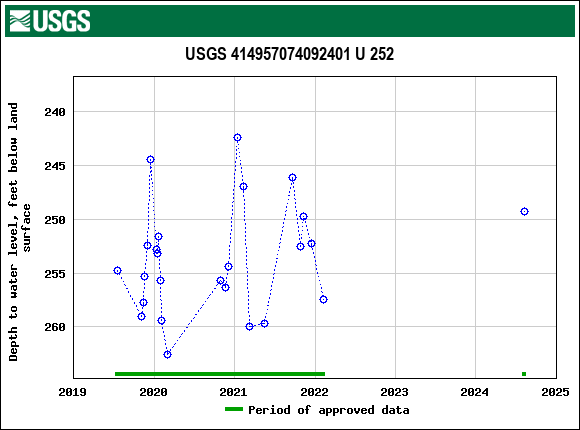 Graph of groundwater level data at USGS 414957074092401 U 252