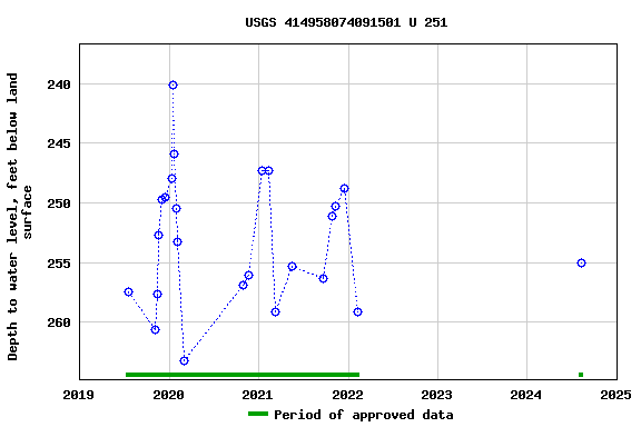 Graph of groundwater level data at USGS 414958074091501 U 251