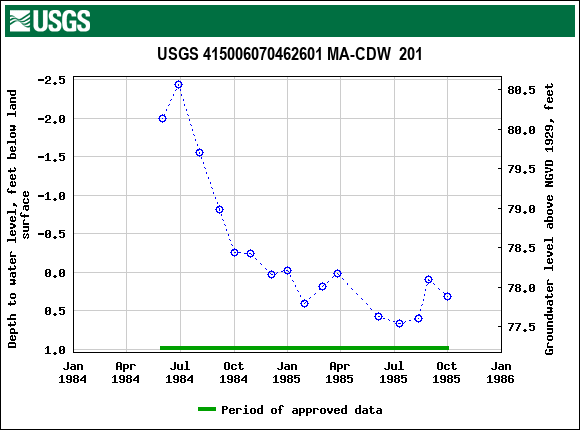 Graph of groundwater level data at USGS 415006070462601 MA-CDW  201