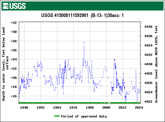 Graph of groundwater level data at USGS 415008111593901  (B-13- 1)30acc- 1