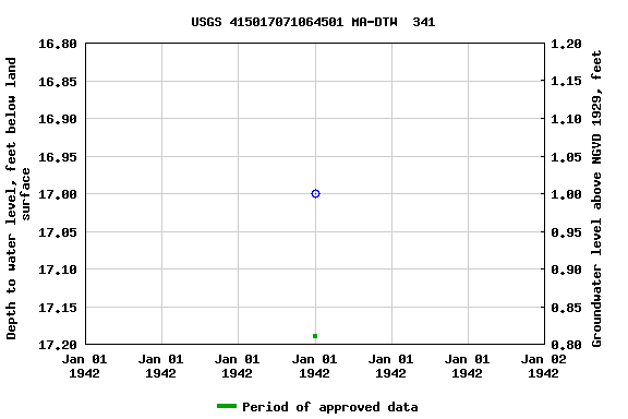 Graph of groundwater level data at USGS 415017071064501 MA-DTW  341