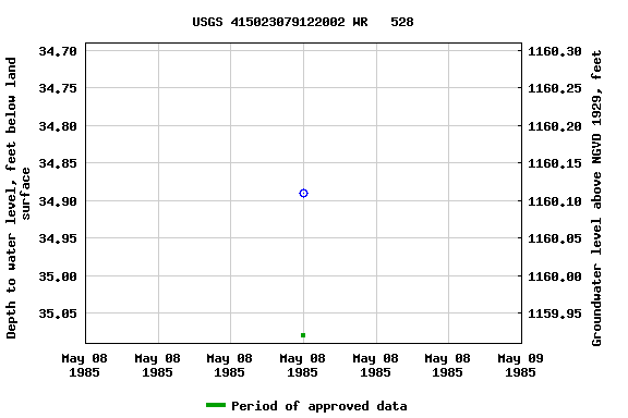 Graph of groundwater level data at USGS 415023079122002 WR   528