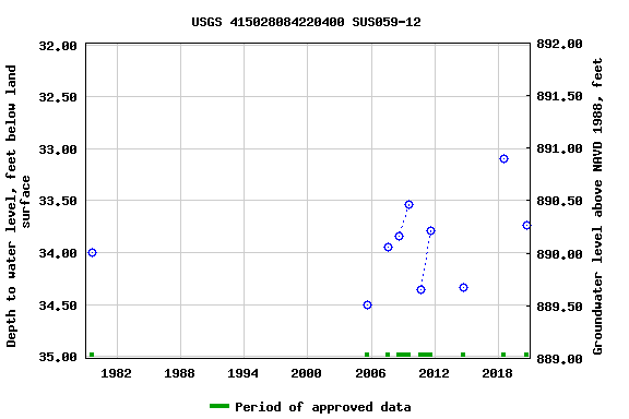 Graph of groundwater level data at USGS 415028084220400 SUS059-12