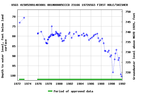 Graph of groundwater level data at USGS 415052091483801 081N08W05CCCD 23166 1972USGS FIRST HOLE/SWISHER