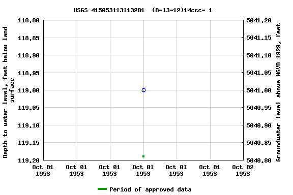 Graph of groundwater level data at USGS 415053113113201  (B-13-12)14ccc- 1
