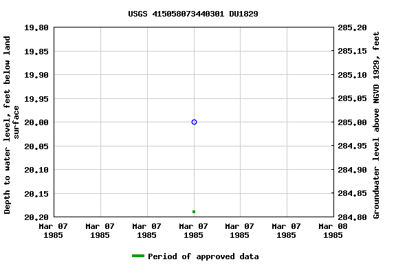 Graph of groundwater level data at USGS 415058073440301 DU1829