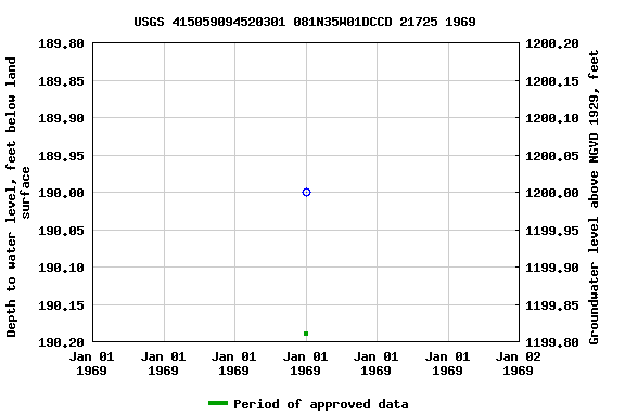 Graph of groundwater level data at USGS 415059094520301 081N35W01DCCD 21725 1969